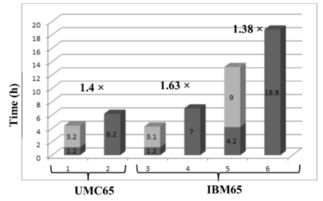 研討會精華分享四 以成功率和可靠性為核心的納米尺度集成電路設計方法學與軟件開發